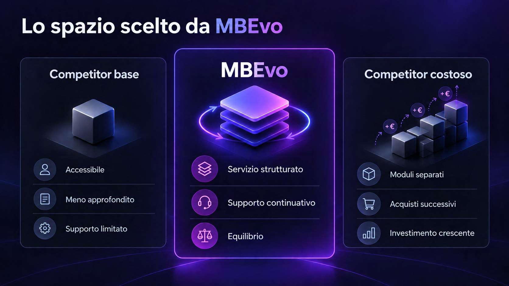 Lo spazio scelto da MBEvo, tra competitor base e competitor costosi