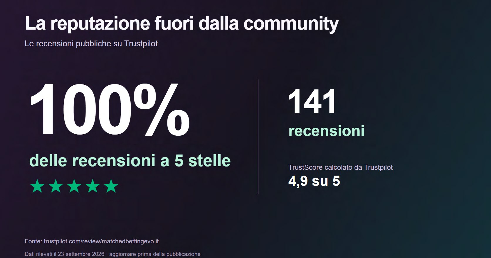 La reputazione di MBEvo su Trustpilot
